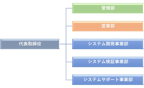 組織図